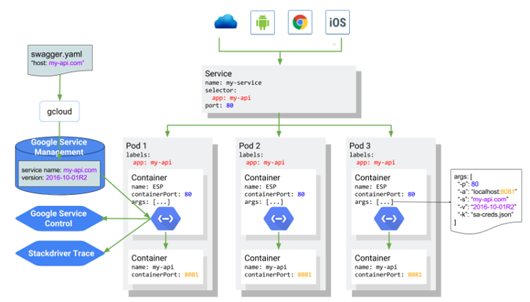 架构 Kubernetes 上的 Endpoints 概览