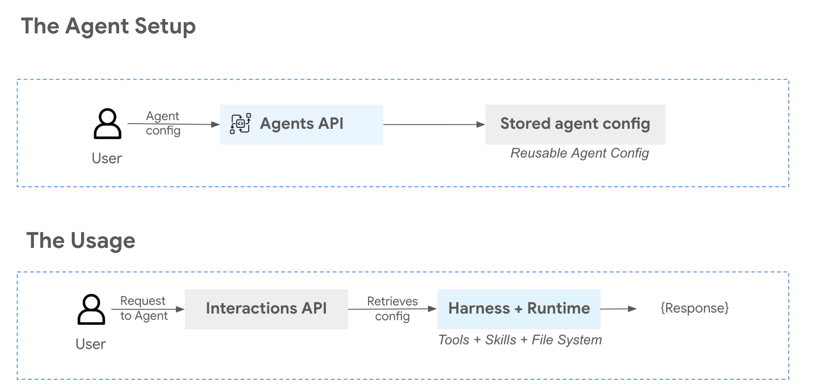图表：显示了 Agent Platform 上托管式智能体 API 的系统架构。