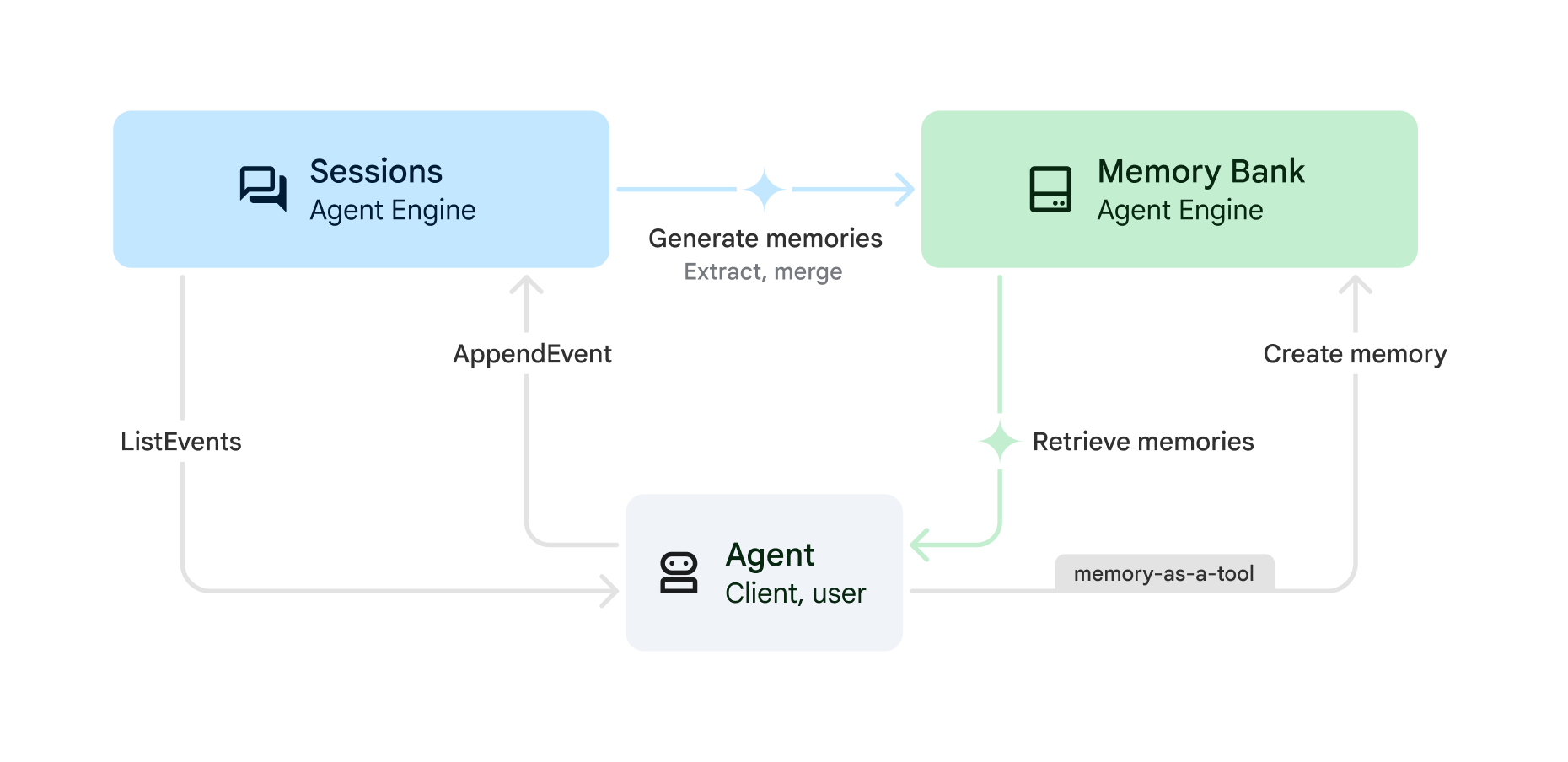 Agent Platform Memory Bank 概念總覽