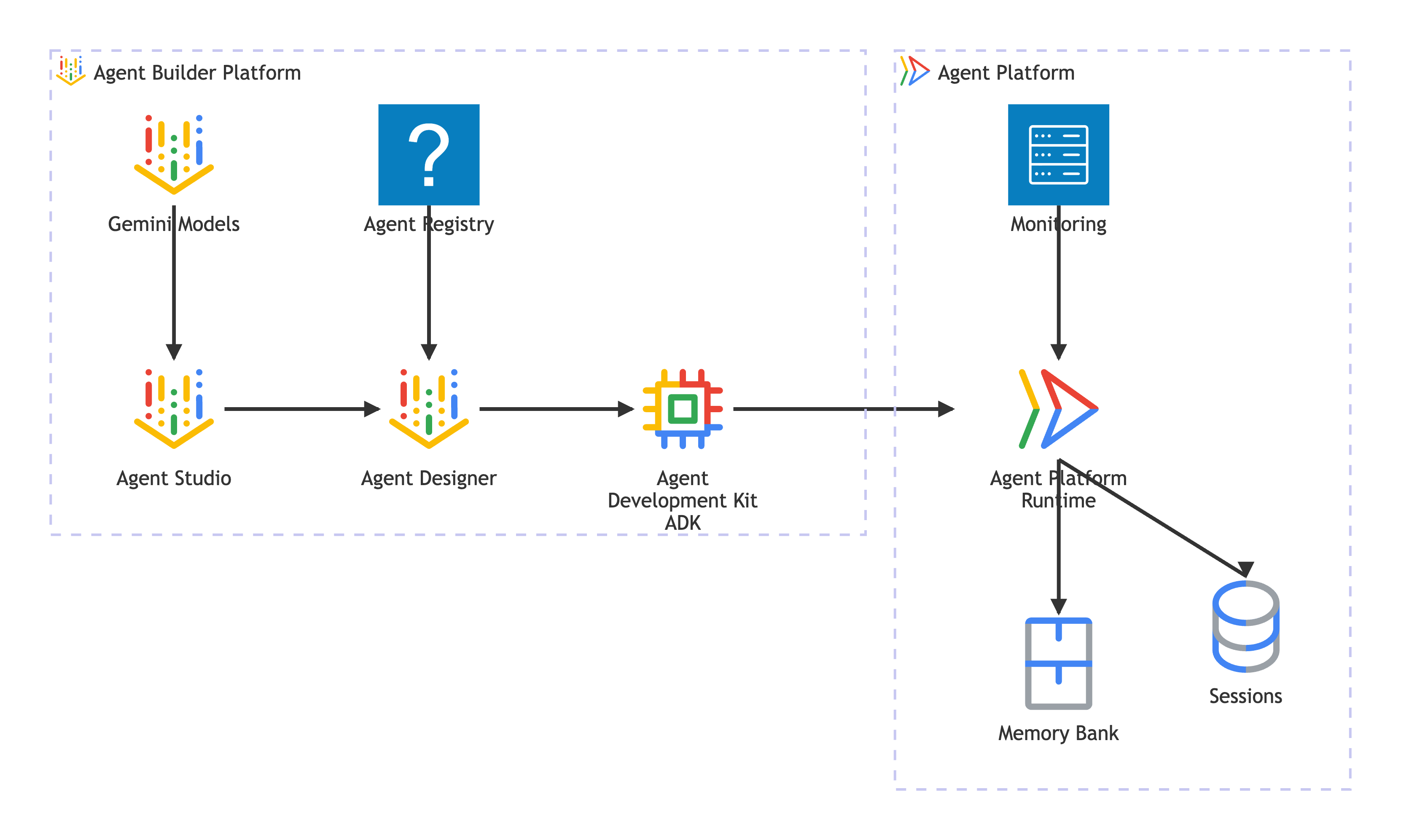 Create and deploy an agent
