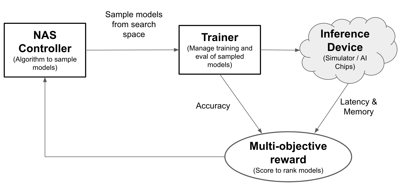 Agent Platform Neural Architecture Search 神经架构搜索框架的组件。