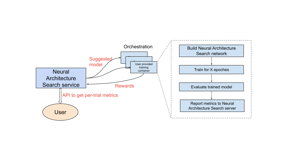 运行中的 Agent Platform Neural Architecture Search 神经架构搜索服务。