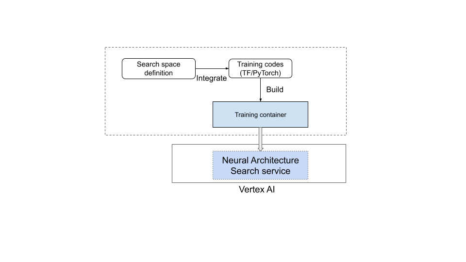 在使用者環境中設定 Agent Platform Neural Architecture Search。