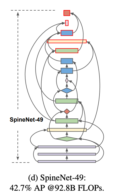 SpineNet 的結構。