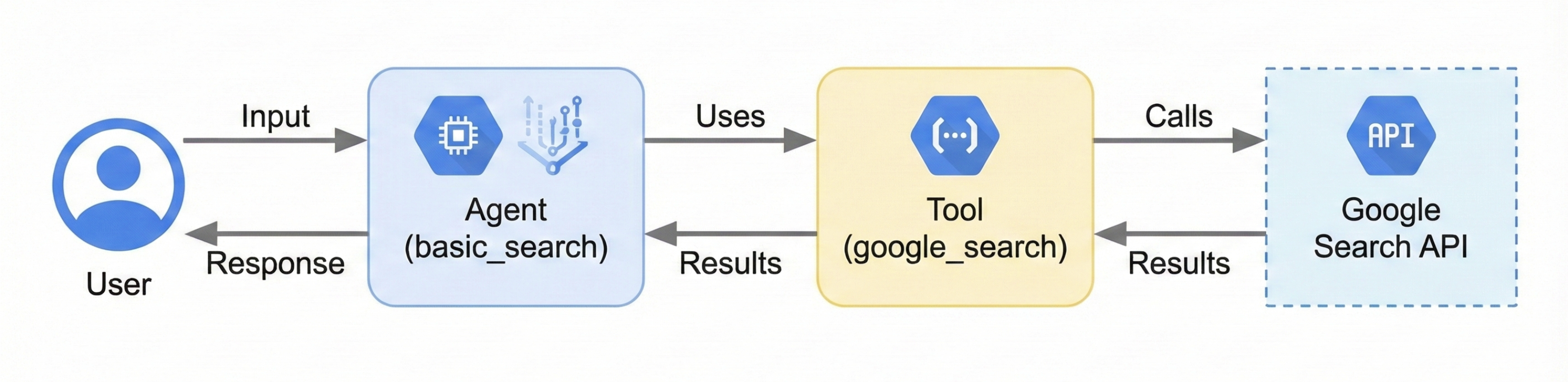 展示用户输入流向代理、代理使用 Google 搜索工具获取信息以及代理向用户返回回答这一过程的图表。