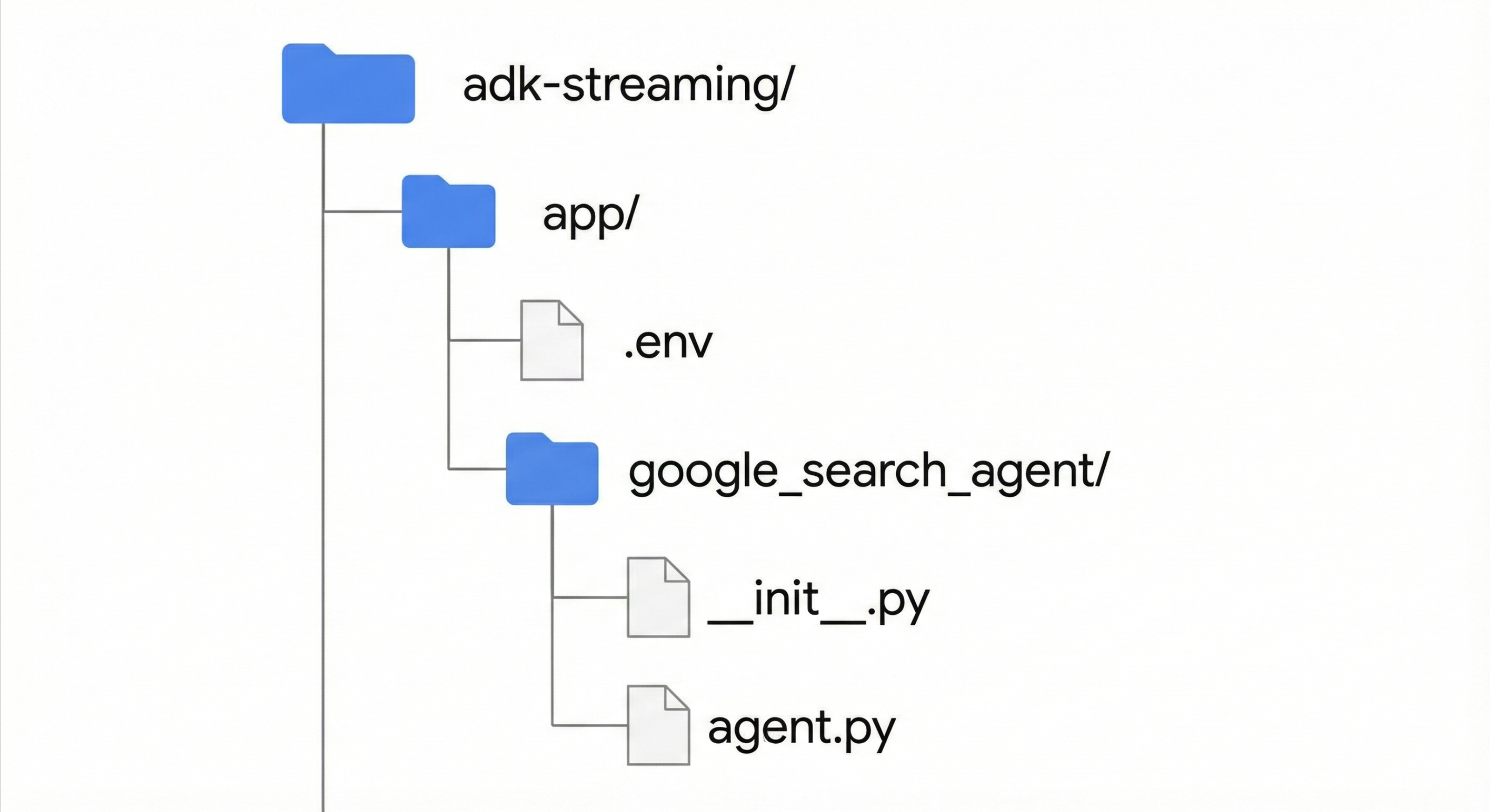 项目结构图：adk-streaming 文件夹包含 app 文件夹，app 文件夹包含 .env 文件和 google_search_agent 文件夹，google_search_agent 文件夹包含 __init__.py 和 agent.py 文件。