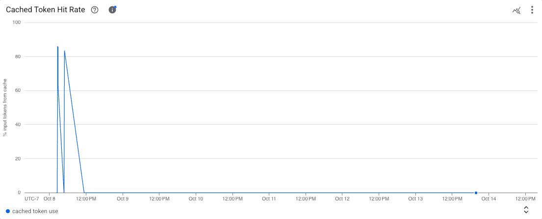 Cached Token Hit Rate chart with detailed metrics selected