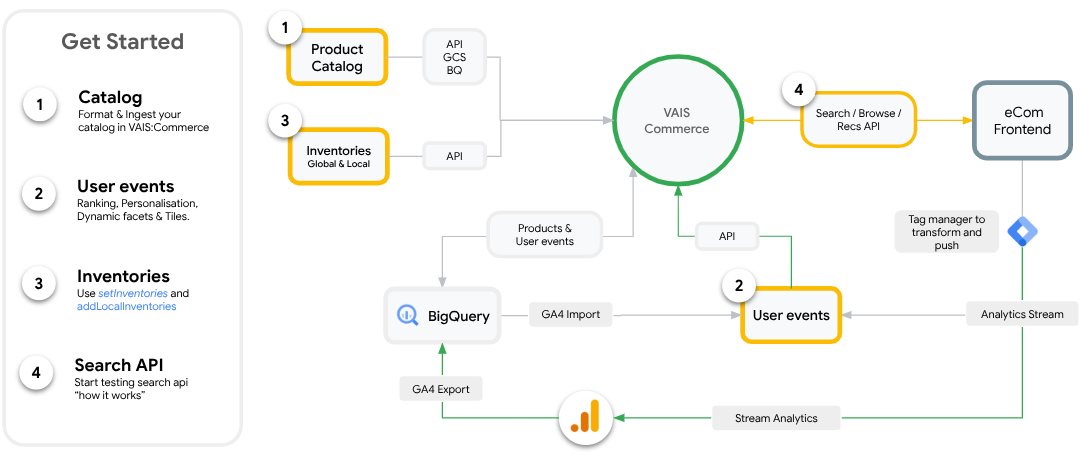 開始整合 AI Commerce Search