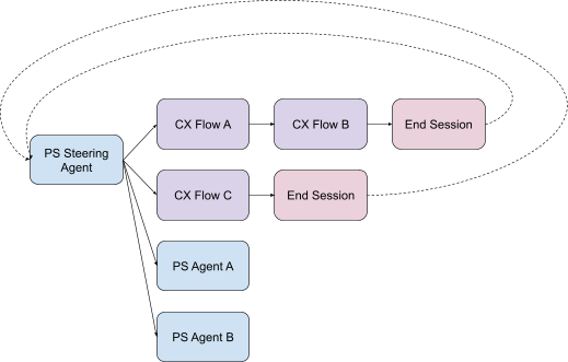 Recommended diagram