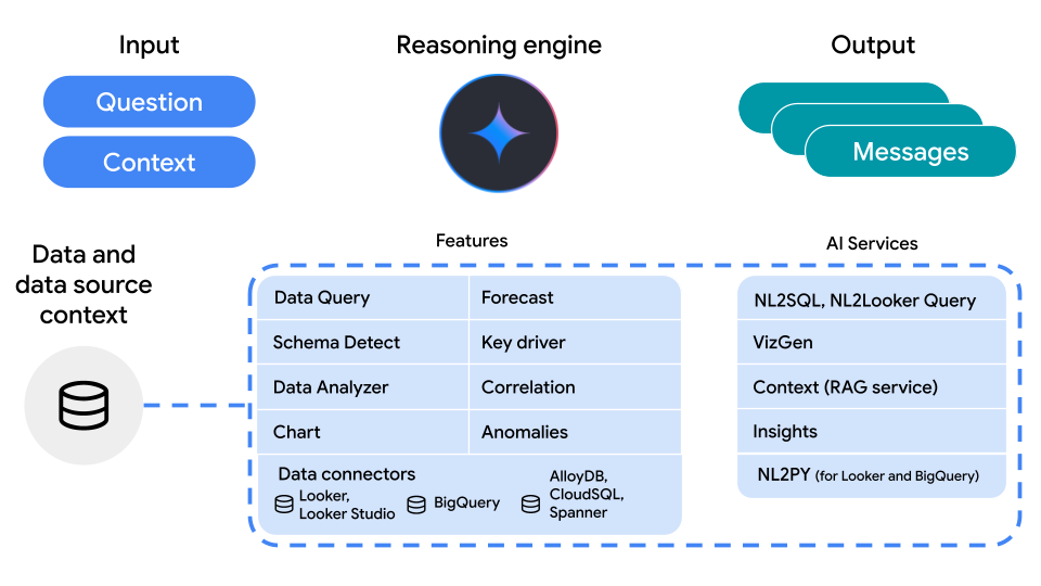 對話式 Analytics API 架構圖，顯示從使用者輸入內容到推理引擎，再到最終輸出的流程。