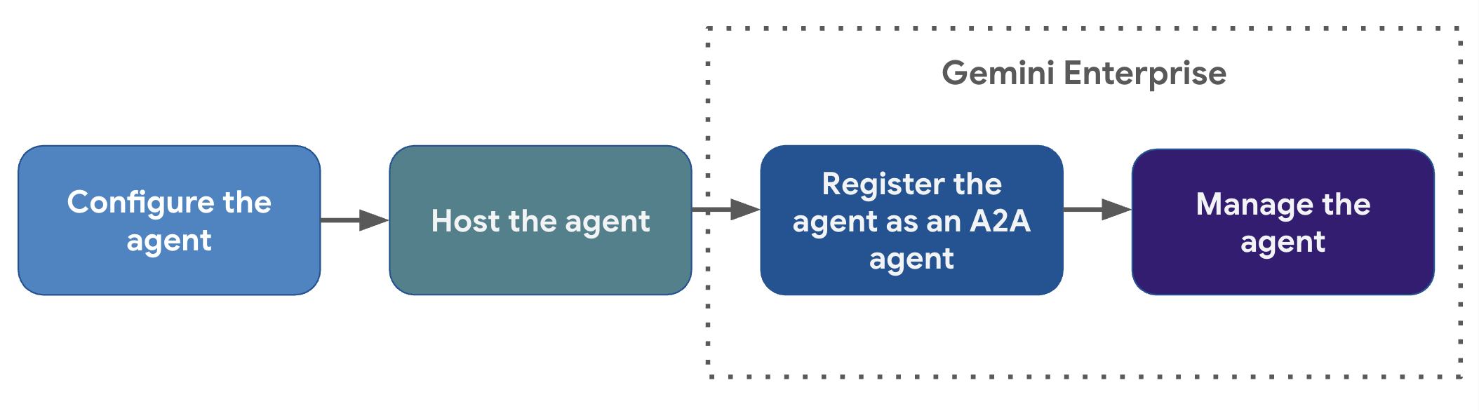 Diagram illustrating the steps to register an agent using A2UI and A2A, including configuring the agent, hosting it, and registering it with Gemini Enterprise.