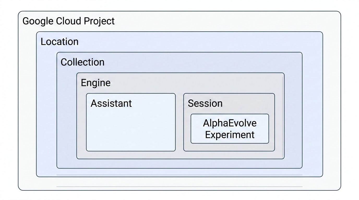 Discovery Engine hierarchy