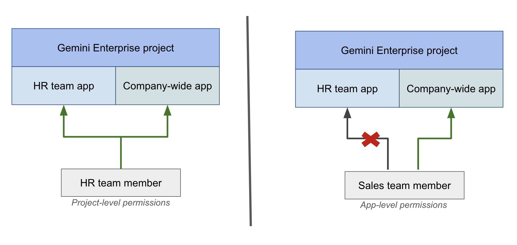 Diagram of app-level IAM policy examples.