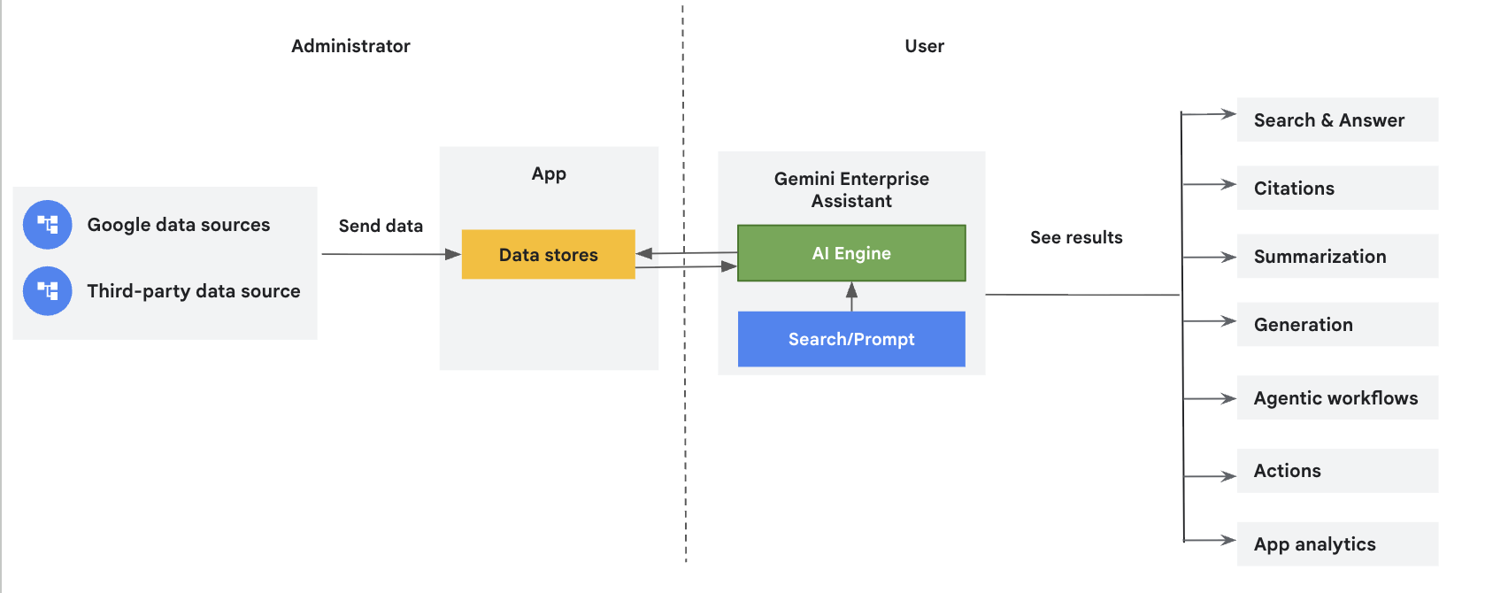 An overview image that shows how the connectors get data into Gemini Enterprise.