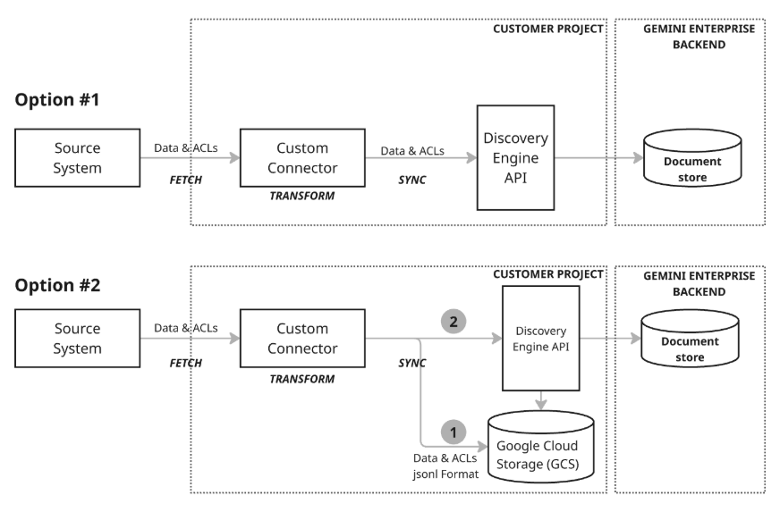 Custom connector data sync options
