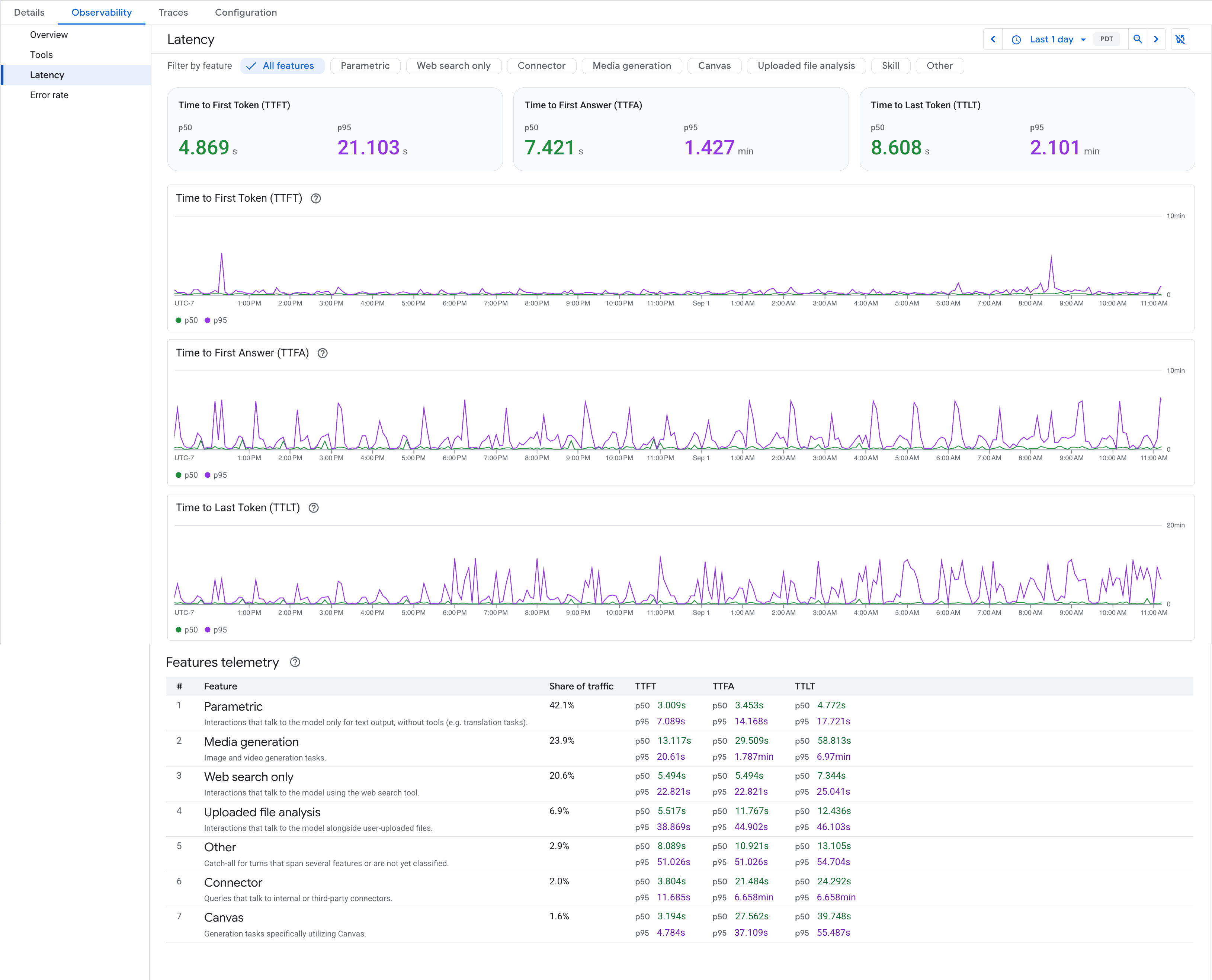  Google Cloud 控制台「觀測能力」分頁的「延遲時間」檢視畫面螢幕截圖，顯示功能篩選器、p50 和 p95 摘要資訊卡、時間序列圖表 (顯示第一個詞元生成時間、第一個答案生成時間和最後一個詞元生成時間)，以及功能遙測資料表 (列出各項功能、流量占比和 p50 與 p95 延遲時間)