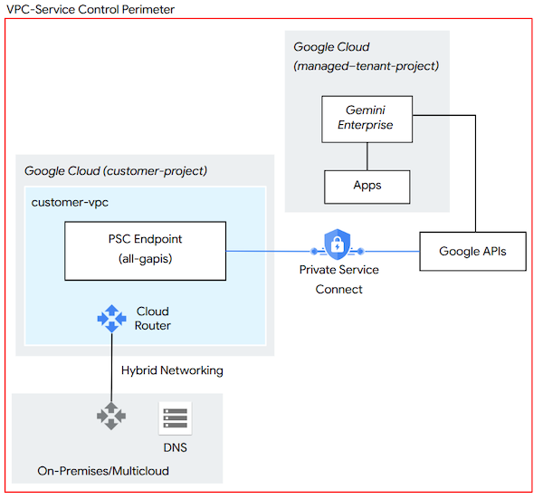 參考架構：使用 VPC Service Controls 提供 Gemini Enterprise UI 的私人存取權。