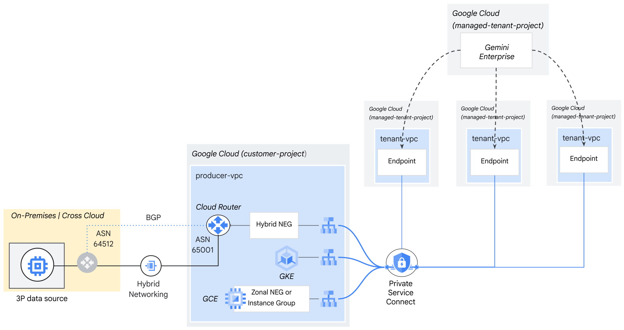 Access patterns for self-hosted data sources.
