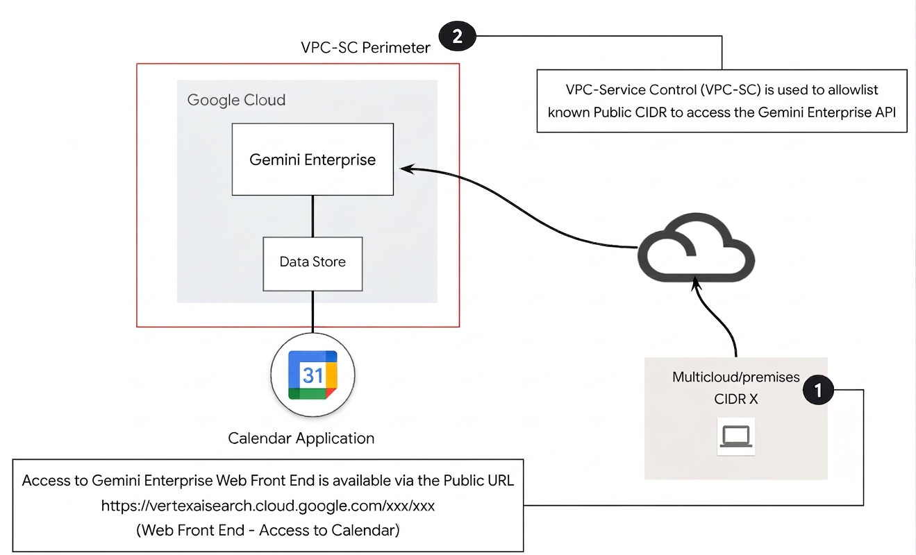 使用 VPC Service Controls 的參考架構。
