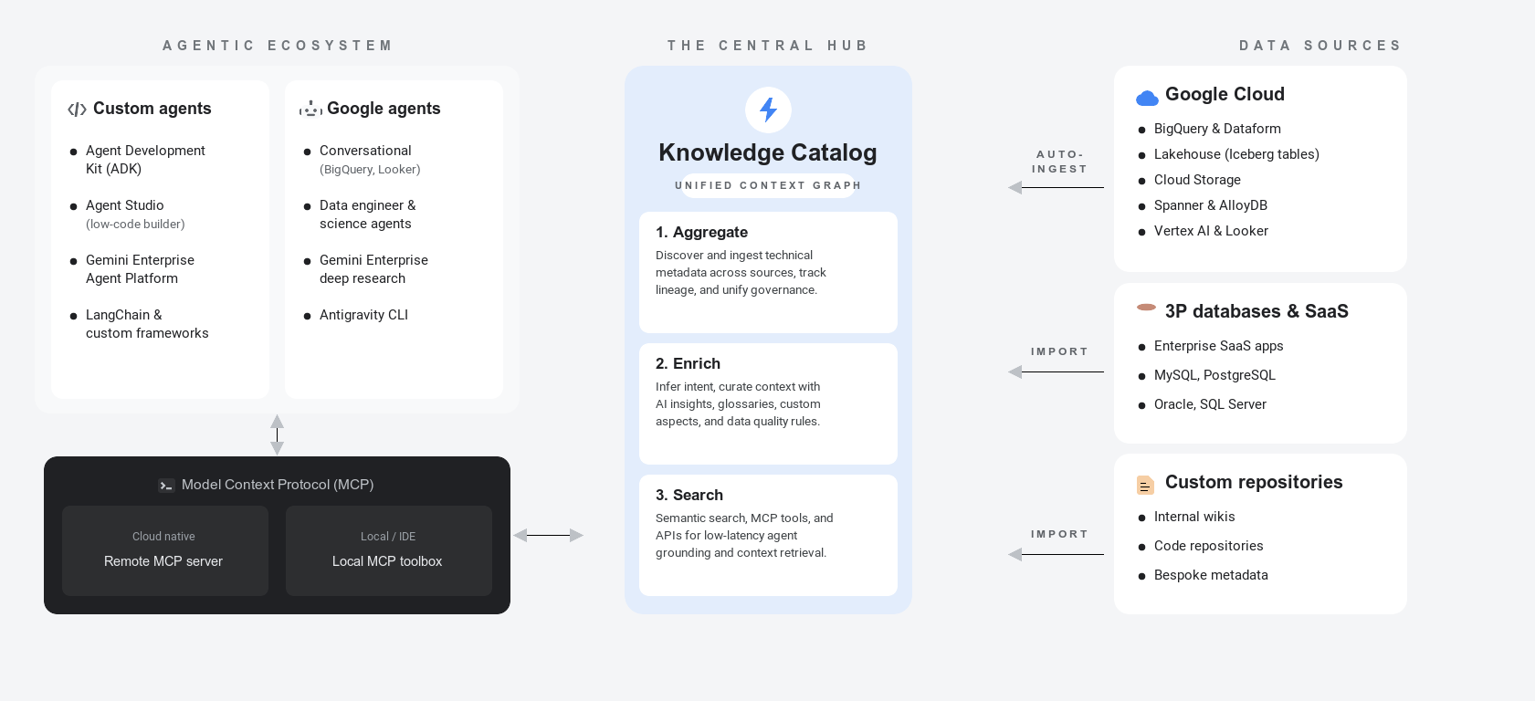 Knowledge Catalog 的架構，顯示如何將中繼資料、商業邏輯和資料關係彙整成整合式脈絡圖，供 AI 代理使用。