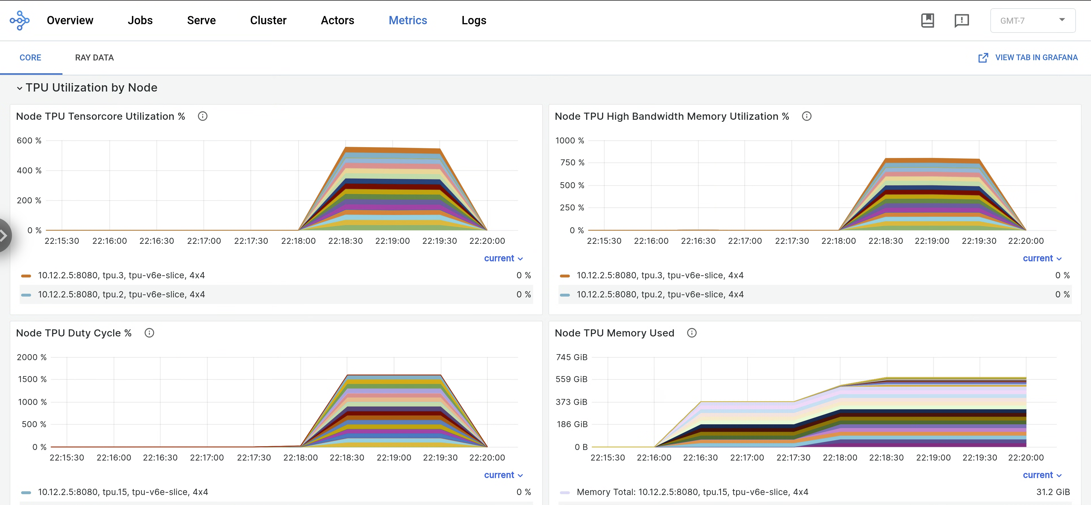 在 Ray 資訊主頁或 Grafana 中顯示指標的圖表