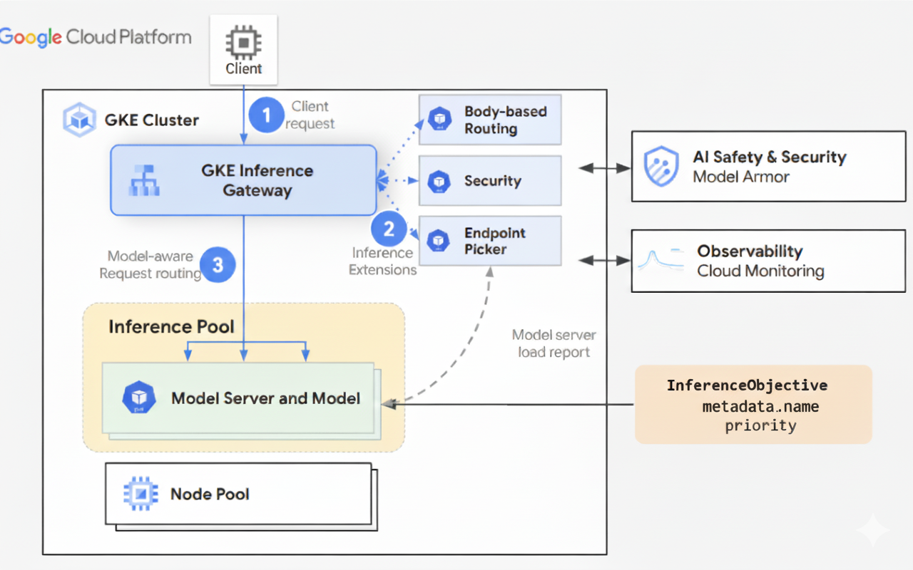 The request flow from a client to a model instance through GKE Inference Gateway