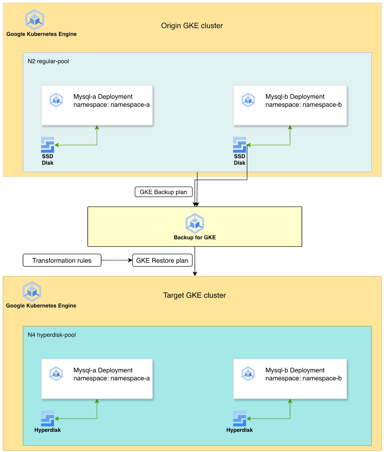 Architecture diagram showing migration of MySQL data from Persistent Disk to Hyperdisk using Backup for GKE.