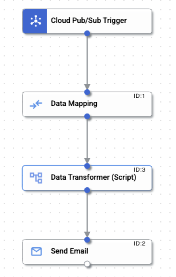 Application Integration canvas Application Integration canvas