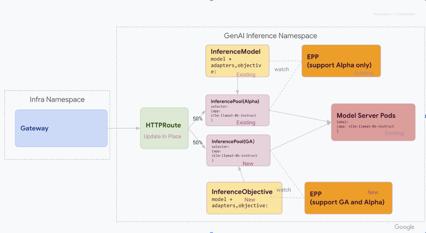 Routing requests to different models based on model name and Priority