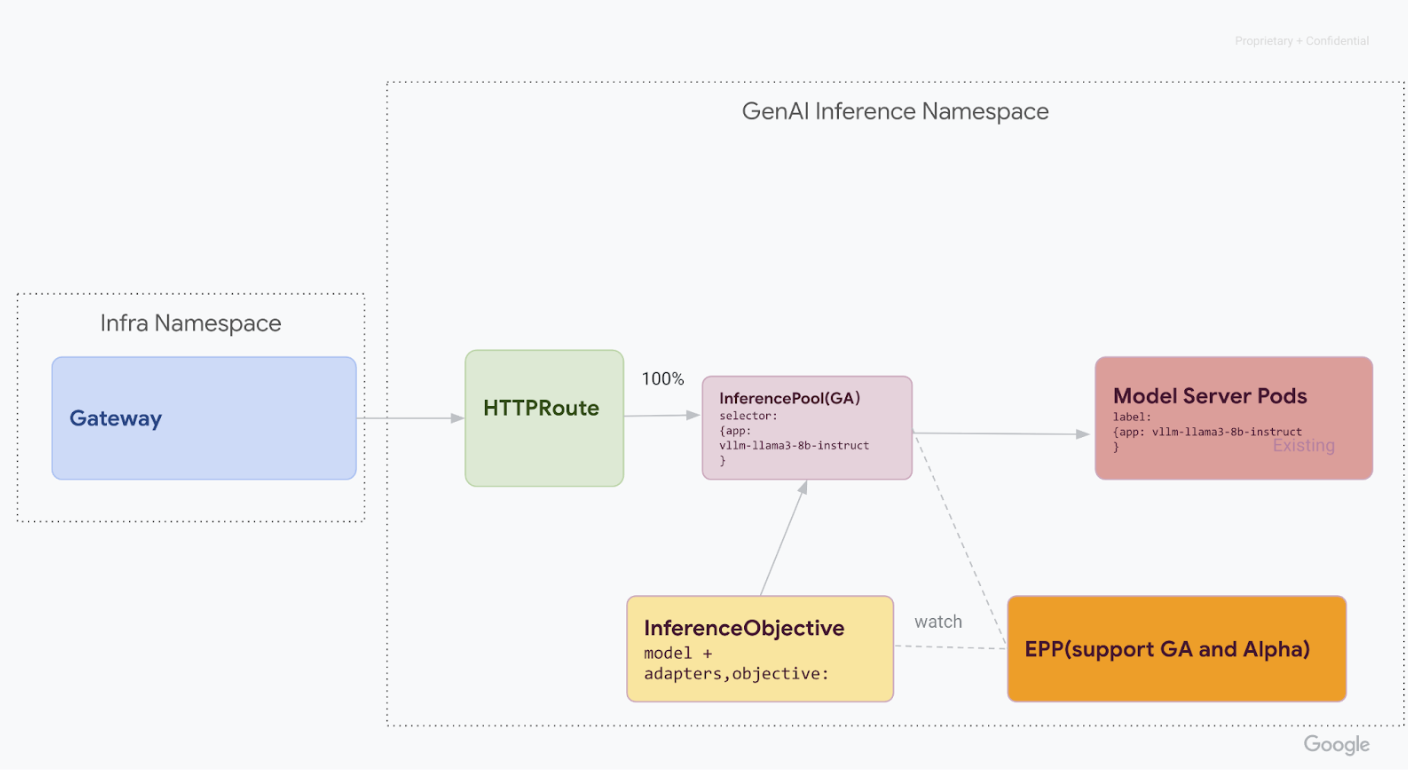 Routing requests to different models based on model name and Priority