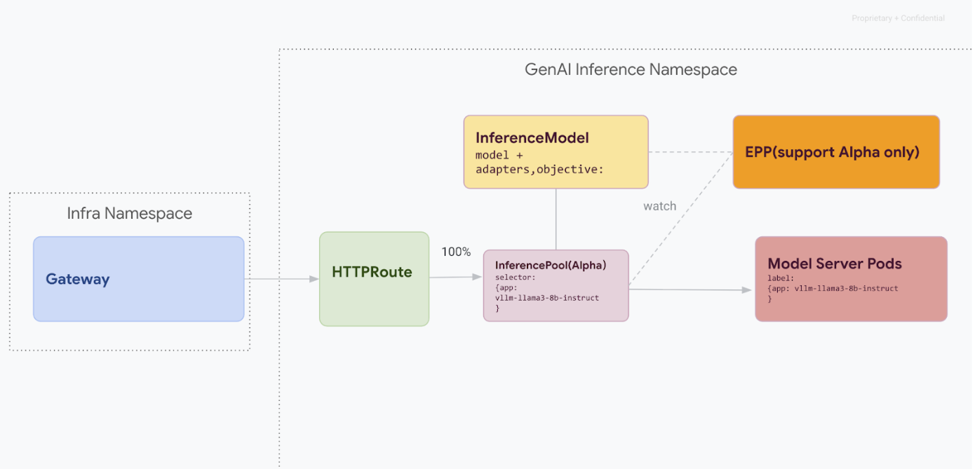 Routing requests to different models based on model name and Priority