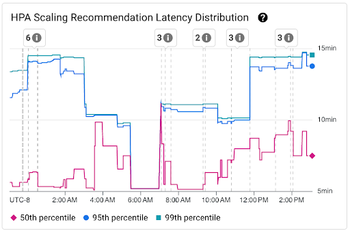 「HPA Scaling Recommendation Latency Distribution」(HPA 資源調度建議延遲分布) 圖表