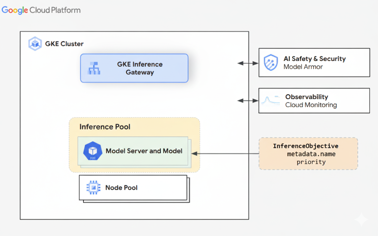GKE Inference Gateway InferencePool 与 InferenceObjective 对象之间的关系