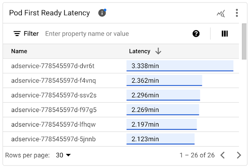 「Pod First Ready Latency」(Pod 首次就緒延遲) 圖表
