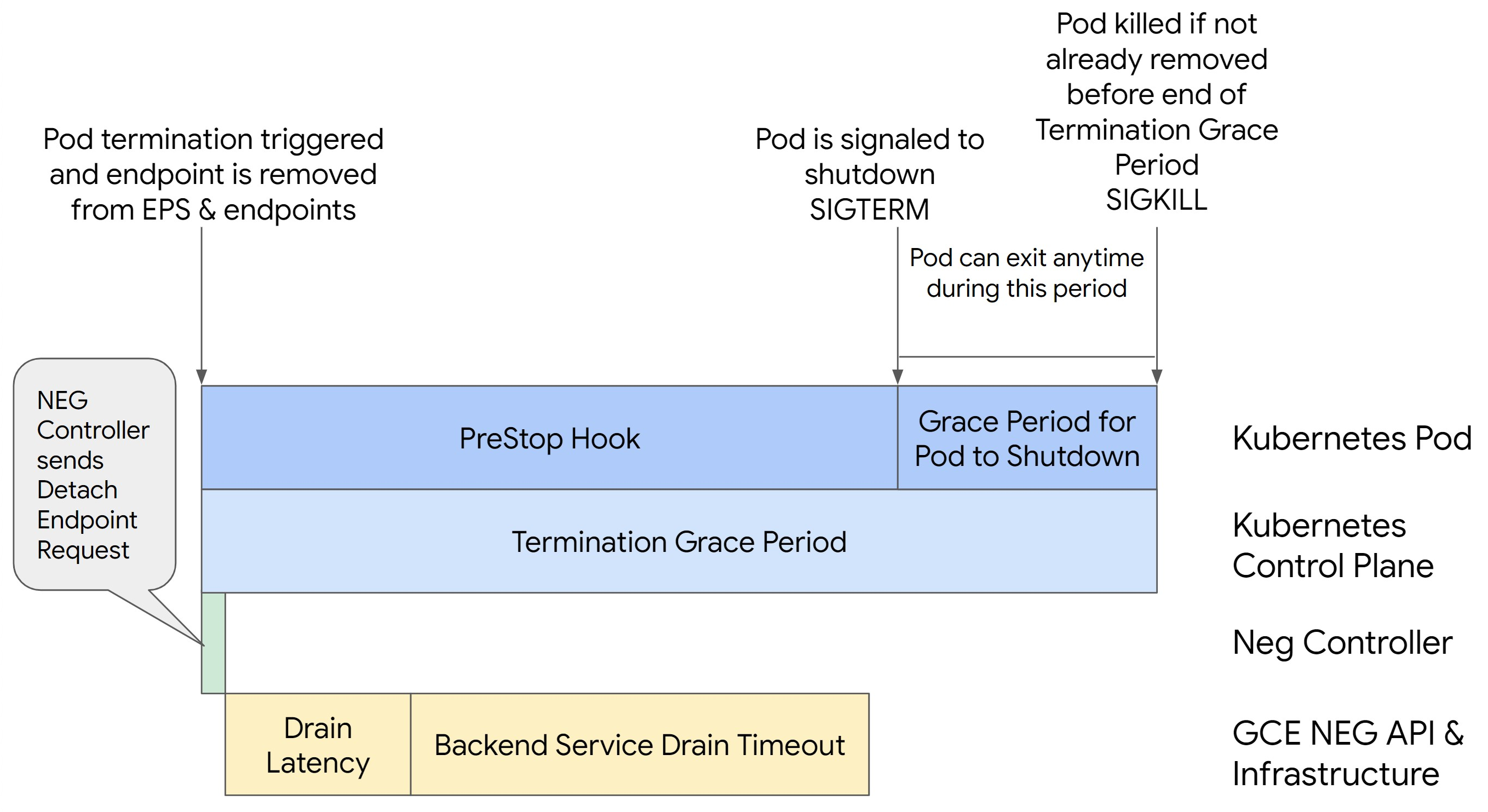 已設定 BackendService 停止排空逾時。
