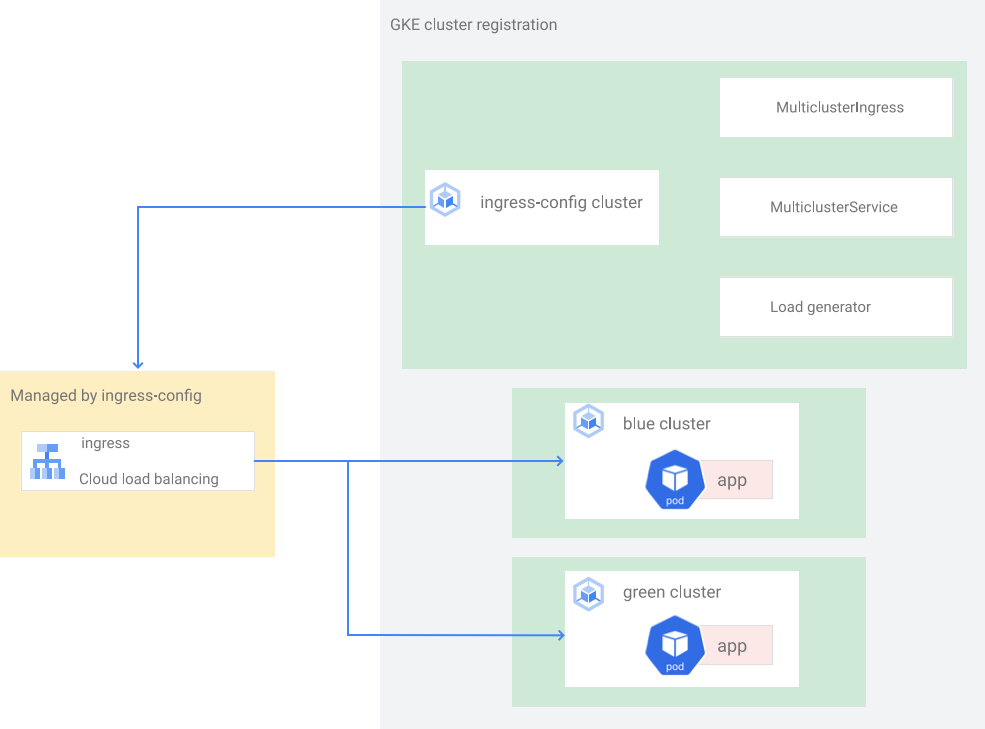 Architecture of two identical clusters and one control plane cluster.