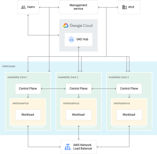 GKE on AWS 安裝架構,顯示管理服務和 AWSClusters,其中包含控制層和 AWSNodePools