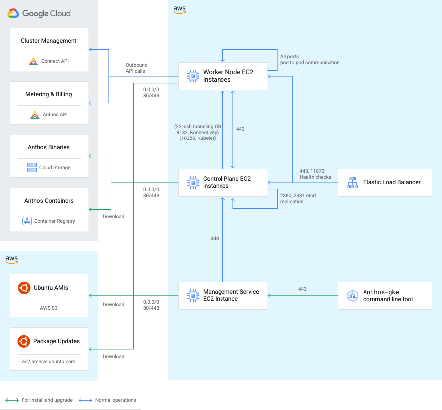 圖表：從 GKE on AWS 元件到 Google Cloud 和 AWS 服務的通訊埠和連線。