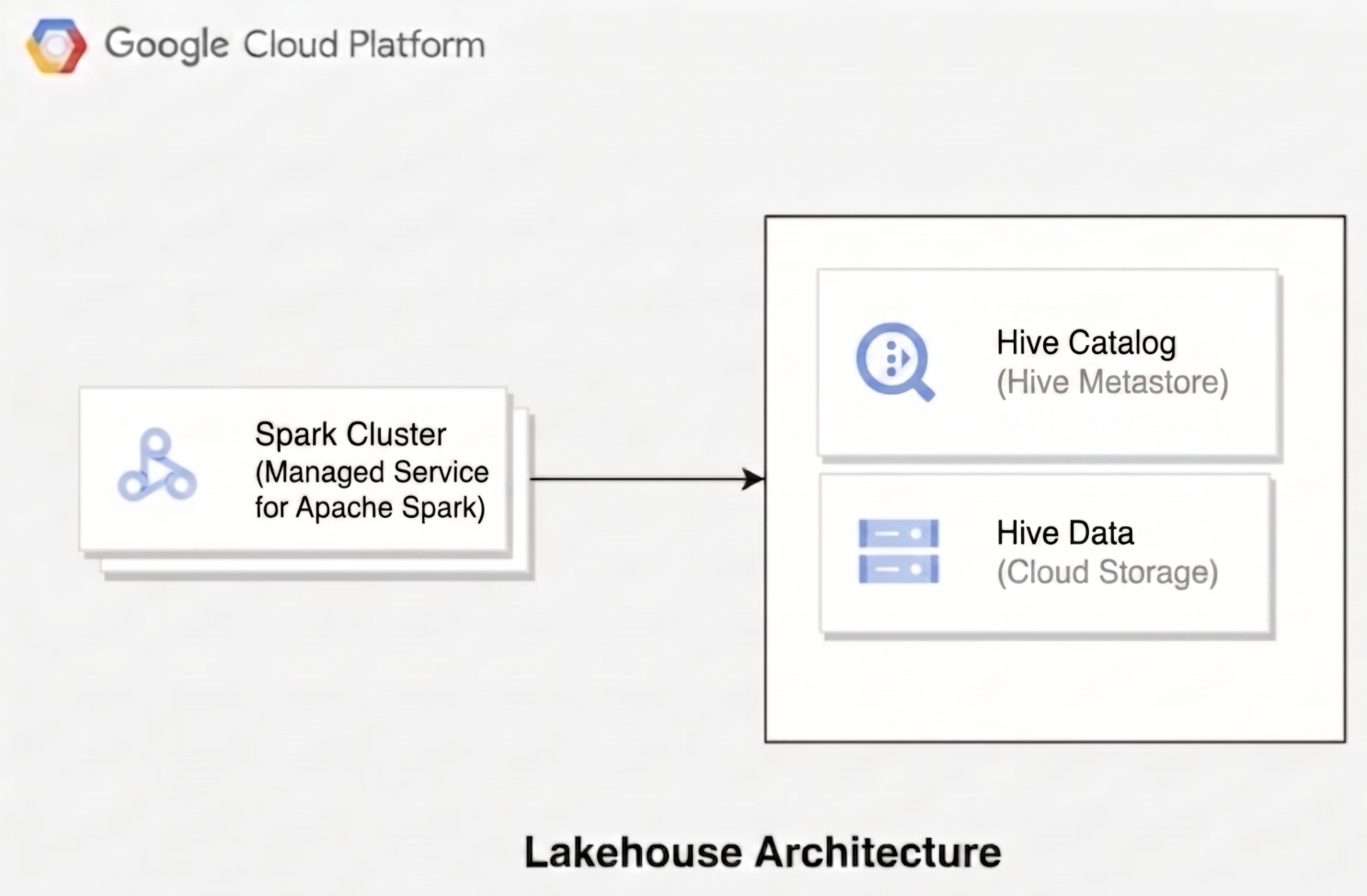 湖倉架構的元件，包括 Managed Service for Apache Spark、Cloud Storage 和 Apache Hive 目錄。