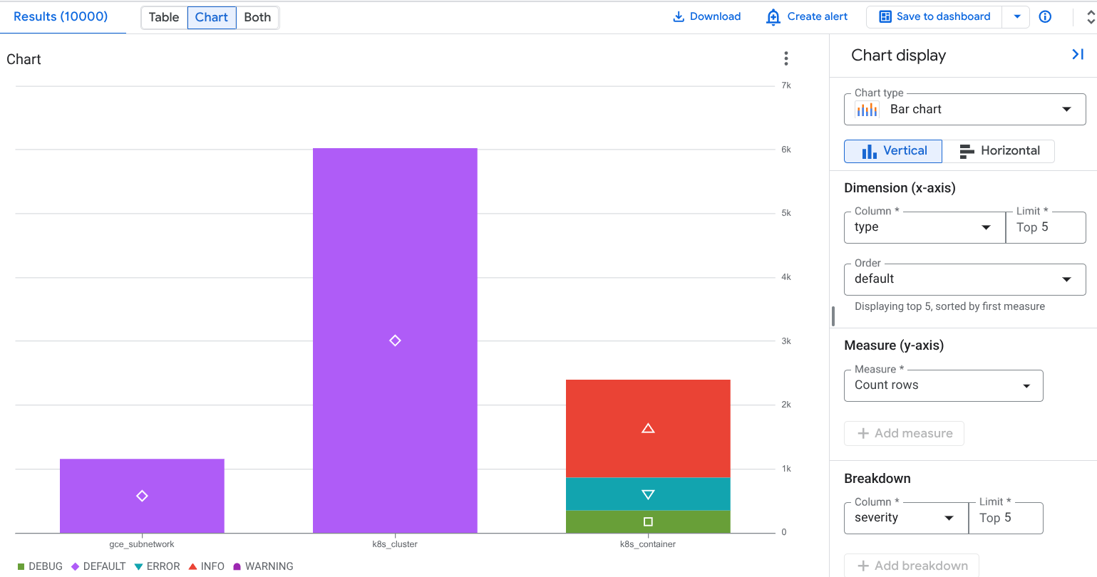 Example chart that contains a breakdown by severity.