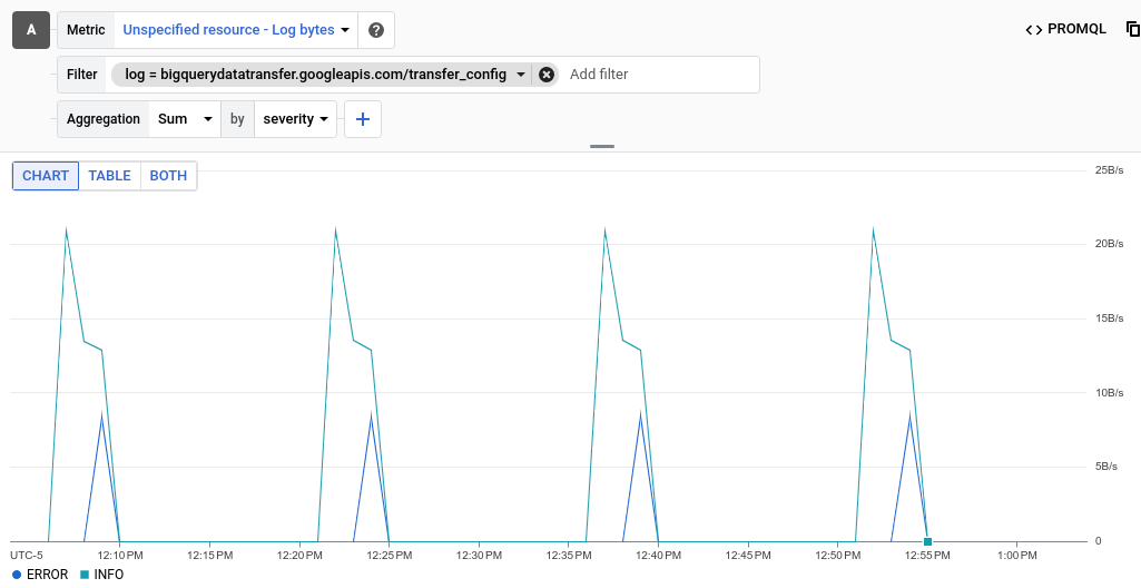 Metrics Explorer 顯示 BigQuery 執行個體依嚴重程度分類的 byte_count 指標