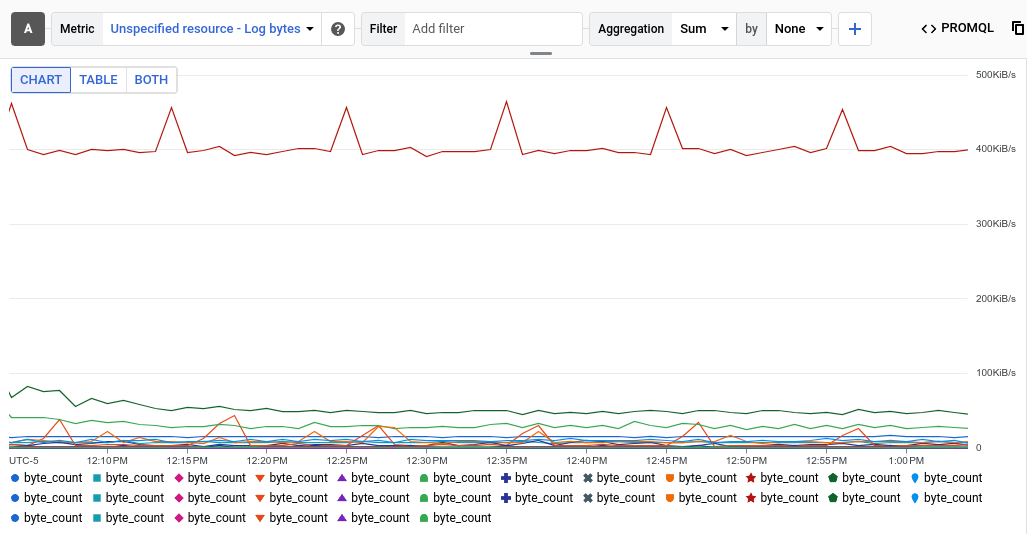 Metrics Explorer 显示名为 byte_count 的系统指标。