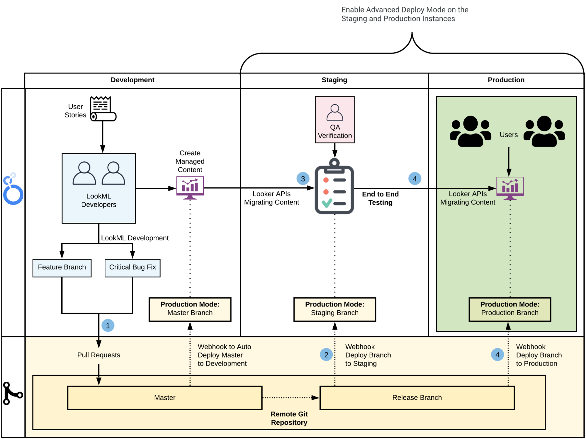 Diagram showing the CI/CD workflow.