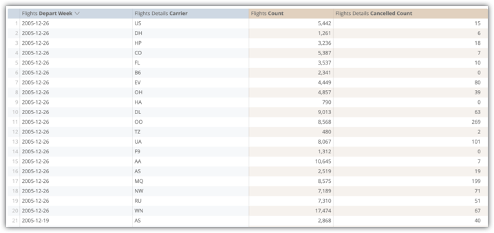 探索包含 flights_by_week_and_carrier 汇总表中四个字段的数据表。