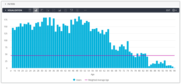 Column chart with the Weighted Average Age calculation visualized as a horizontal reference line.