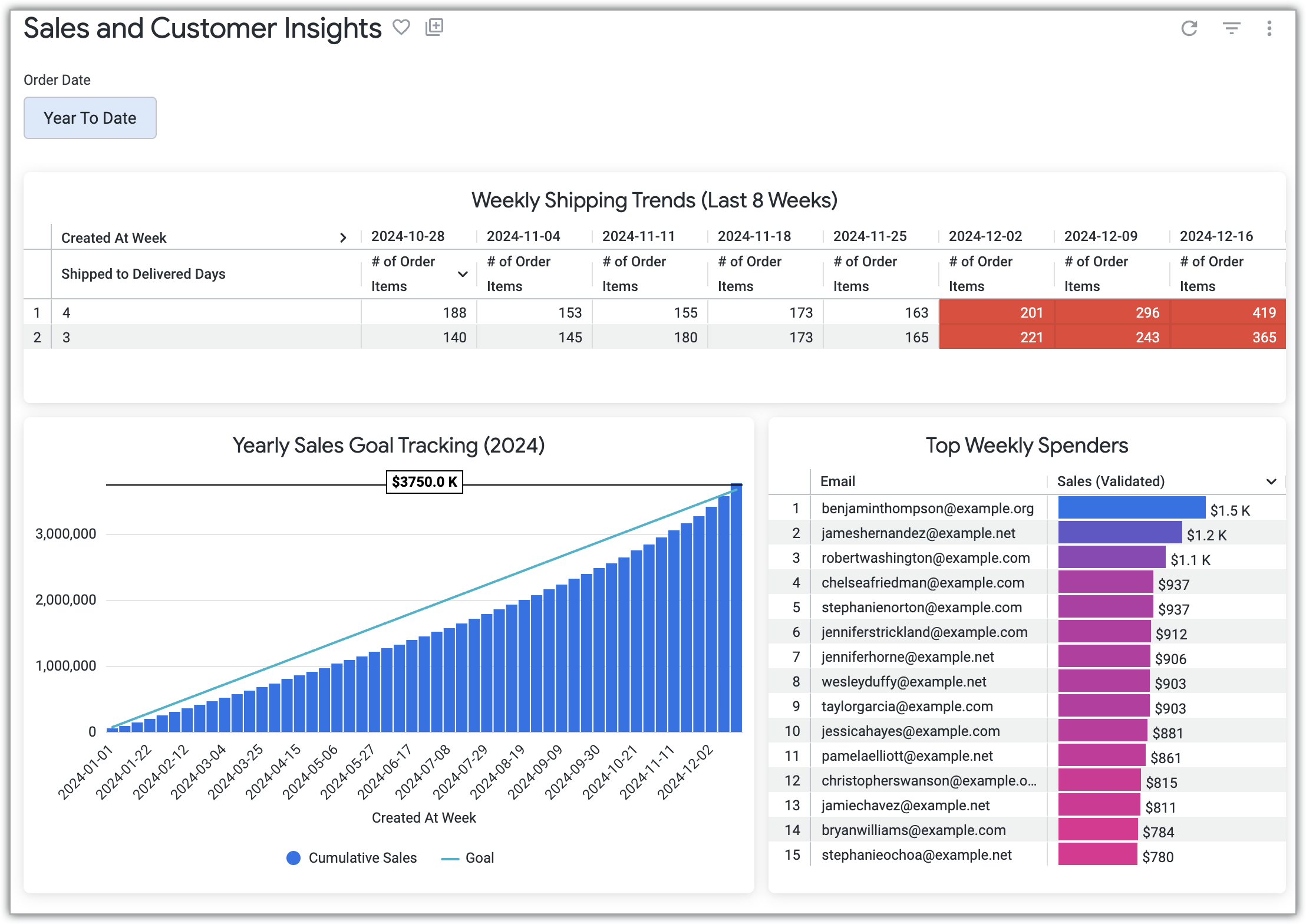The completed Sales and Customer Insights dashboard in Looker, showing tiles for weekly spenders, sales goal tracking, and shipping trends.