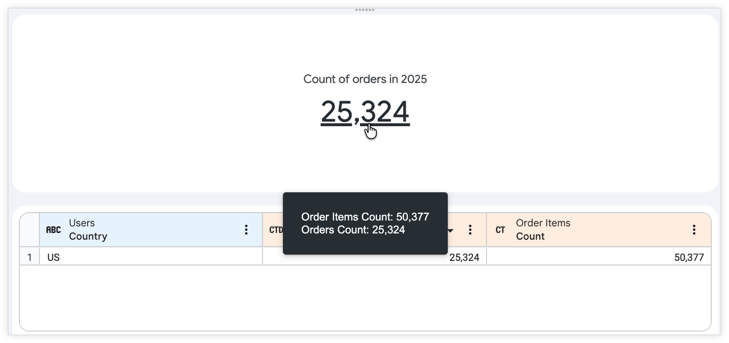 A tooltip for the Orders Count single value chart displays the Order Items Count value of $54,340, and the Orders Count value of 39,189.
