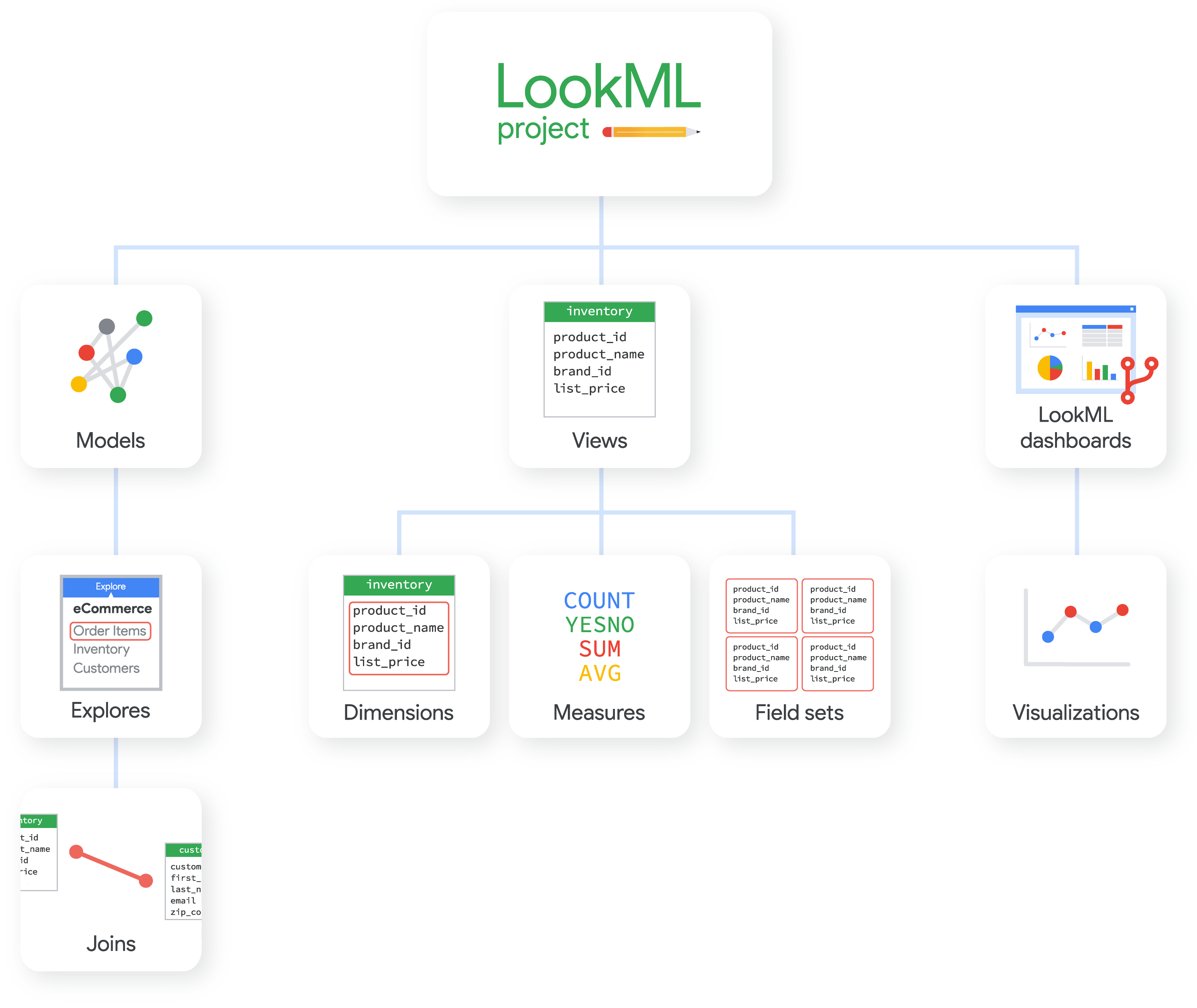 LookML 專案可包含模型、檢視區塊和 LookML 資訊主頁，每個項目都由其他 LookML 元素組成。