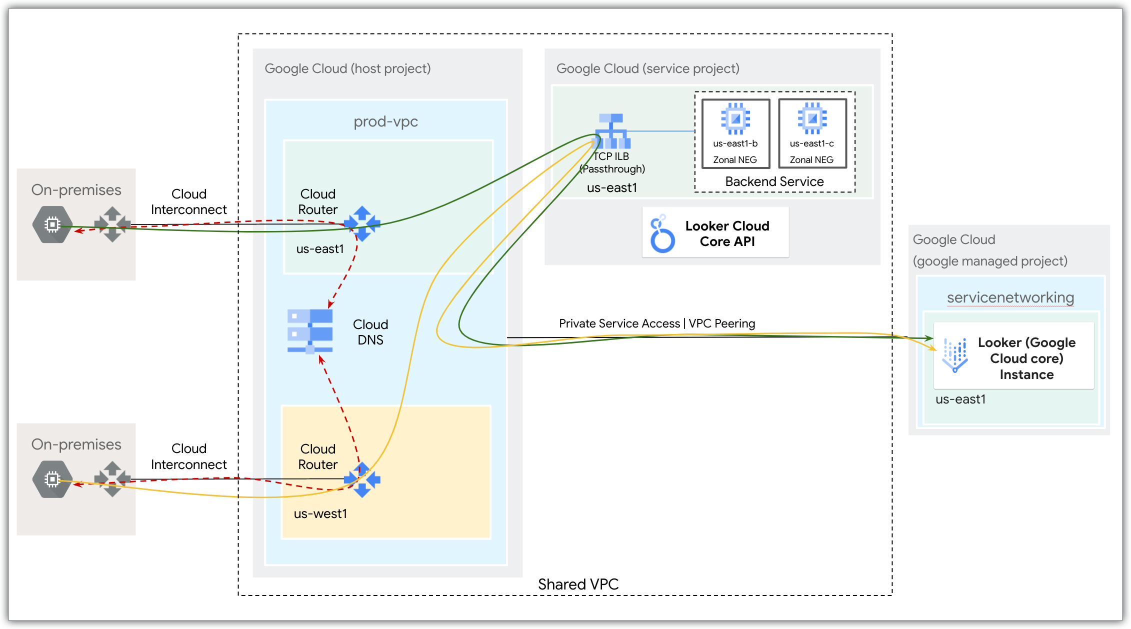 一个 Google Cloud 网络，显示了如何使用 Cloud Router、内部负载均衡器和专用服务访问通道安全地访问 Looker (Google Cloud Core) 实例。