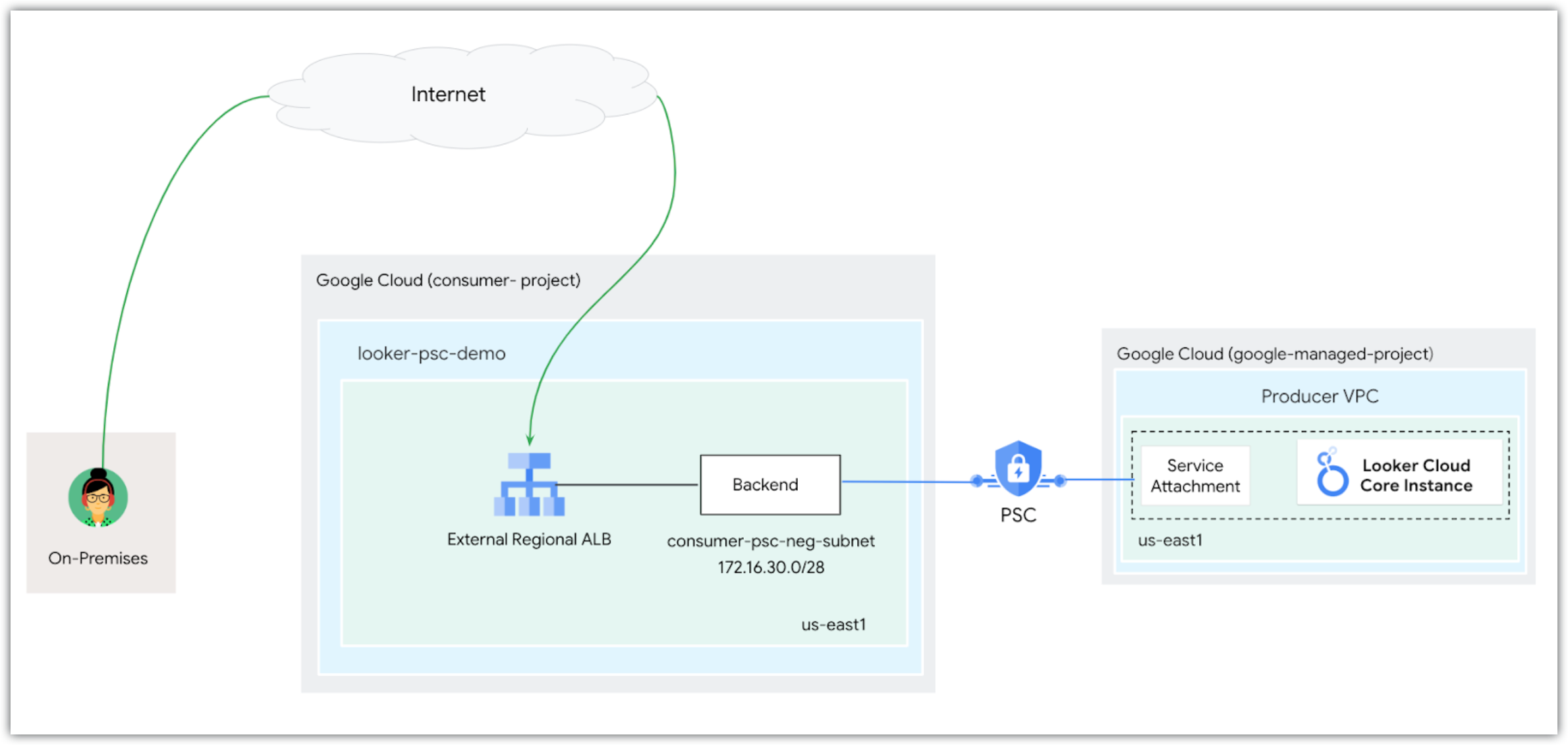 從地端部署使用後端存取 Looker (Google Cloud Core) 執行個體的網路架構。